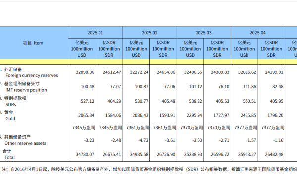 股票配资精选 连续第六个月！央行又增持黄金了