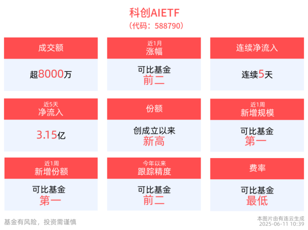 配资台官网网站 机构：2025年是AI应用落地开花之年，科创AIETF(588790)盘中上涨，芯原股份领涨